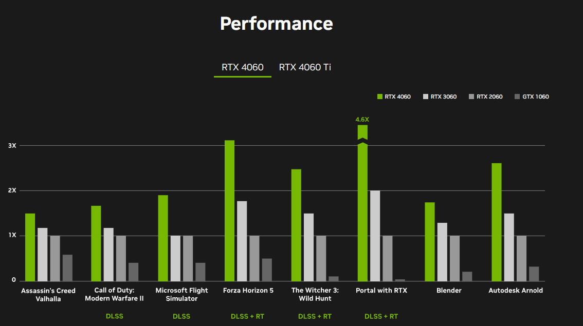 RTX performance vs 3060, 2060 & 1060 from NVIDIA
