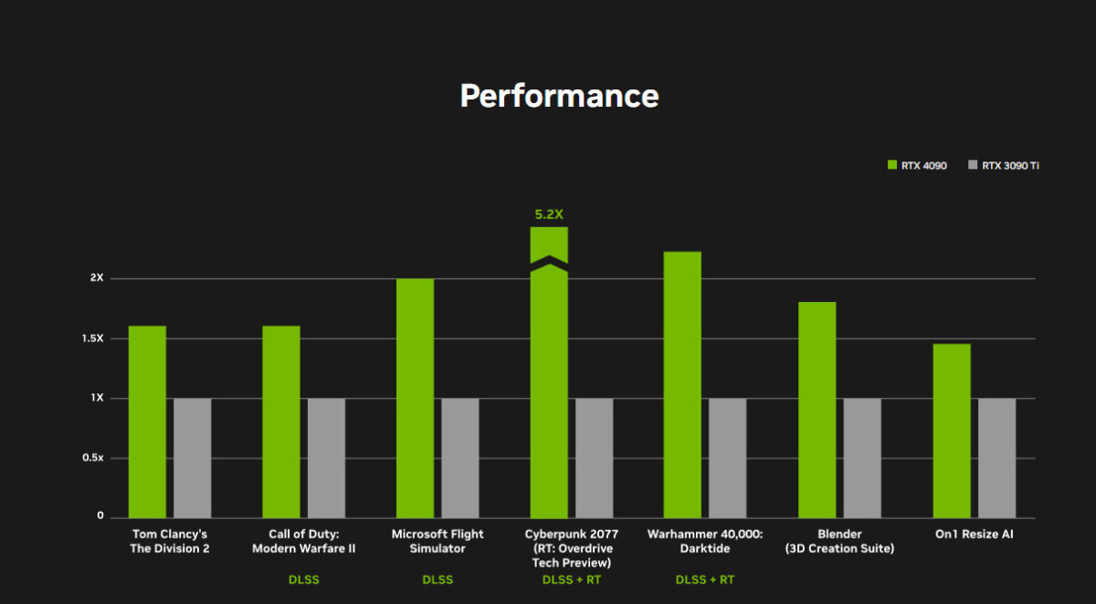 RTX 4090 Performance vs RTX 3090 Ti, from NVIDIA